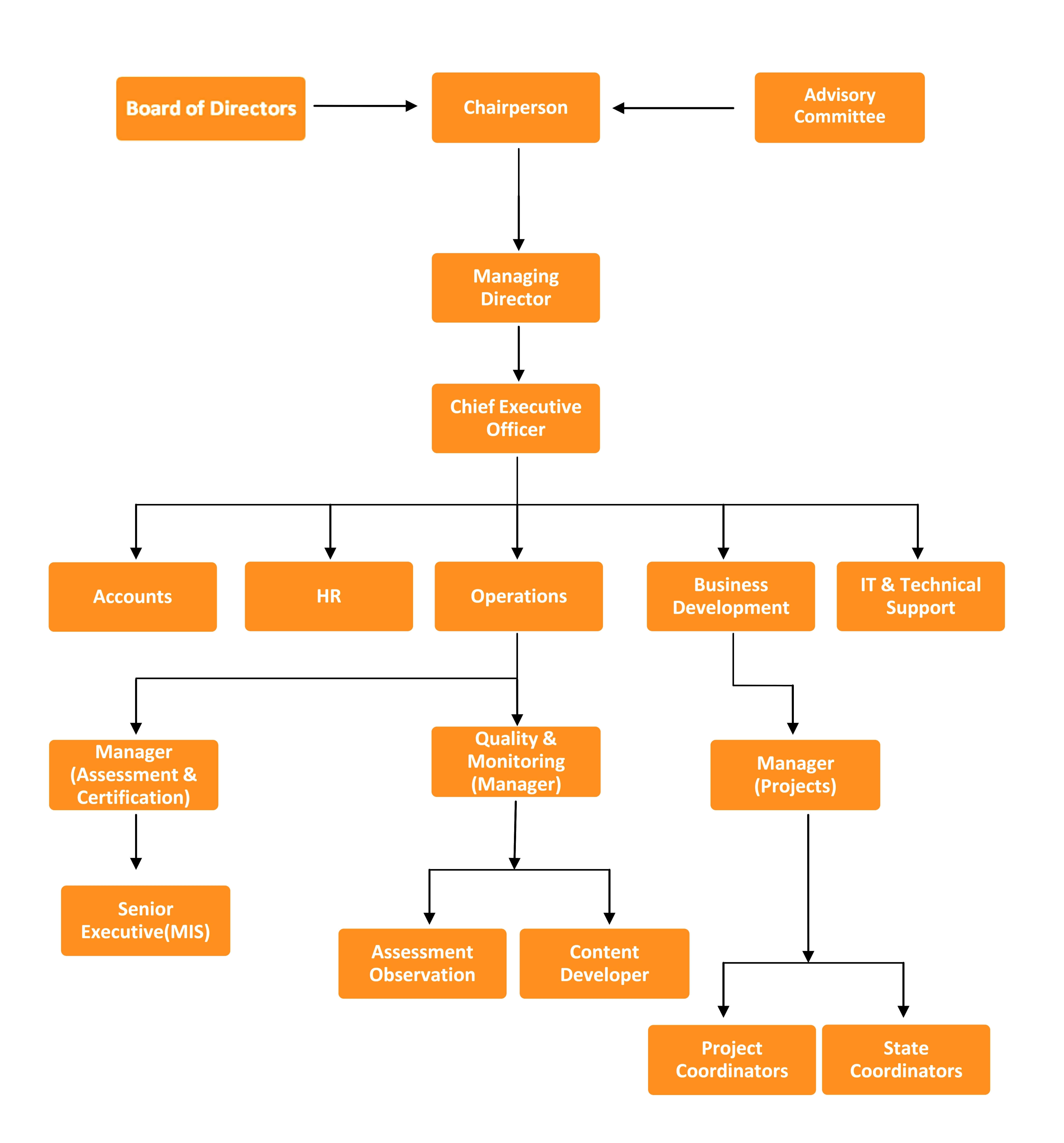 Yuvaskill Foundation Organizational Structure image 